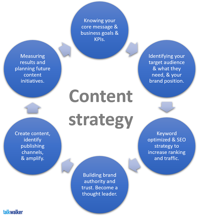 Content Strategy Is Important - Things You Need To Know - TrendyTarzan